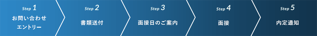 step1 お問い合わせエントリー、step2 書類送付、step3 面接日のご案内、step4 面接、step5 内定通知